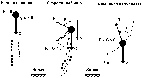 Силы, действующие на падающее тело