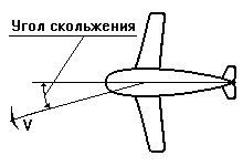 Угол скольжения