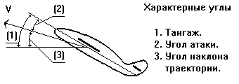 Крен, тангаж и угол наклона траектории