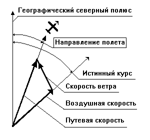 Тругольник скоростей