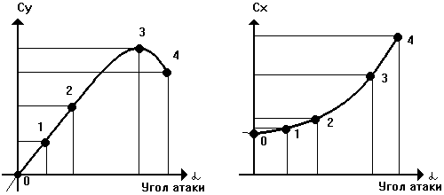 Зависимость C<sub>y</sub> и C<sub>x</sub> от угла атаки