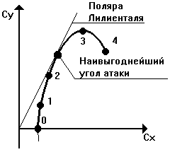Поляра крыла