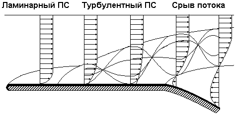 Пограничный слой