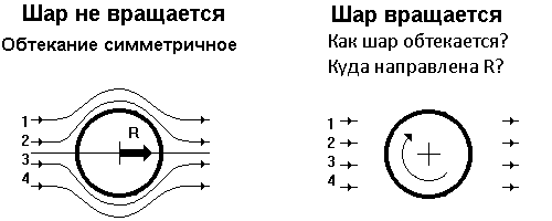 Схема обтекания шара.