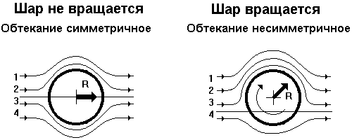 Схема обтекания вращающегося шара.