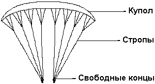 Стропная система параплана