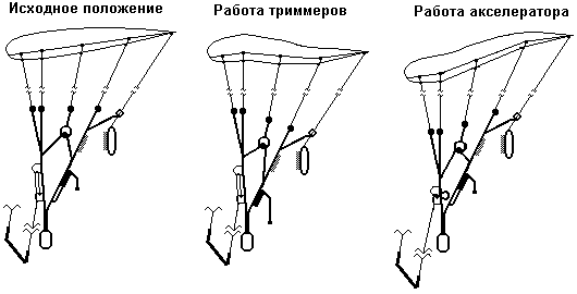 Работа триммеров и акселератора