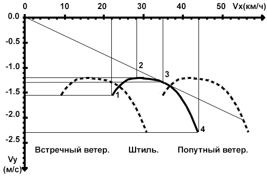 Поляра скоростей параплана "Танго" Московской фирмы Параавис