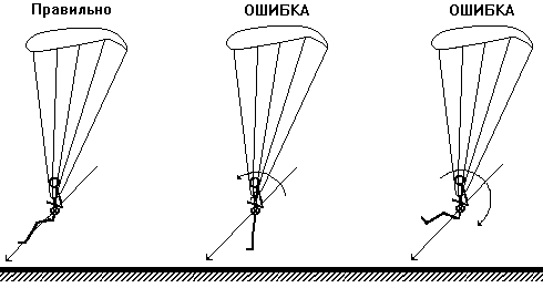 Положение ног пилота в момент приземления