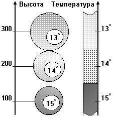 Изменение температуры воздуха с высотой