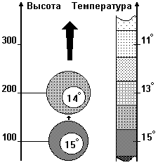 Пример нестабильного слоя атмосферы