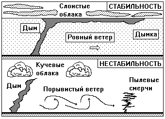 Признаки стабильности и нестабильности атмосферы