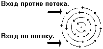 Закручивание воздуха в ТВП в северном полушарии (вид сверху).