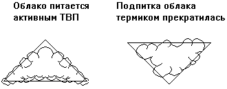 Определение термиков по кучевым облакам
