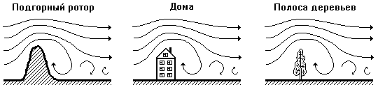 Турбулентность за препятствиями