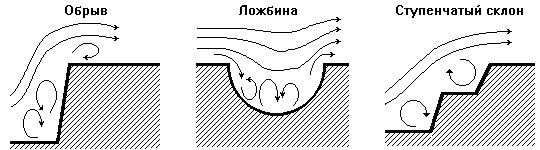 Турбулентность на склонах