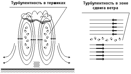 Образование турбулентности на границах термических потоков и при сдвиге ветра.