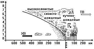 Медленно движущийся холодный фронт