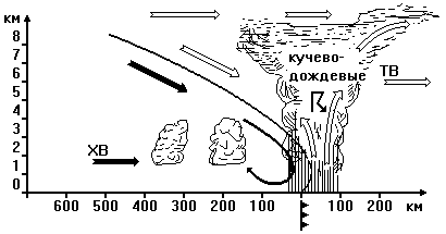 Быстро движущийся холодный фронт