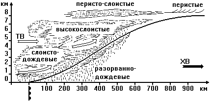 Схема прохождения теплого фронта
