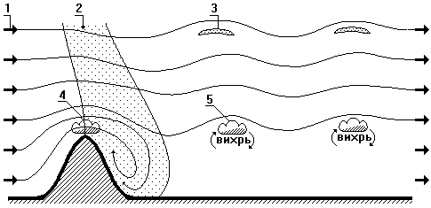 Схема образования стационарных волн