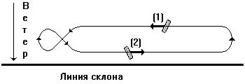 Схема организации парящих полетов в ДВП.