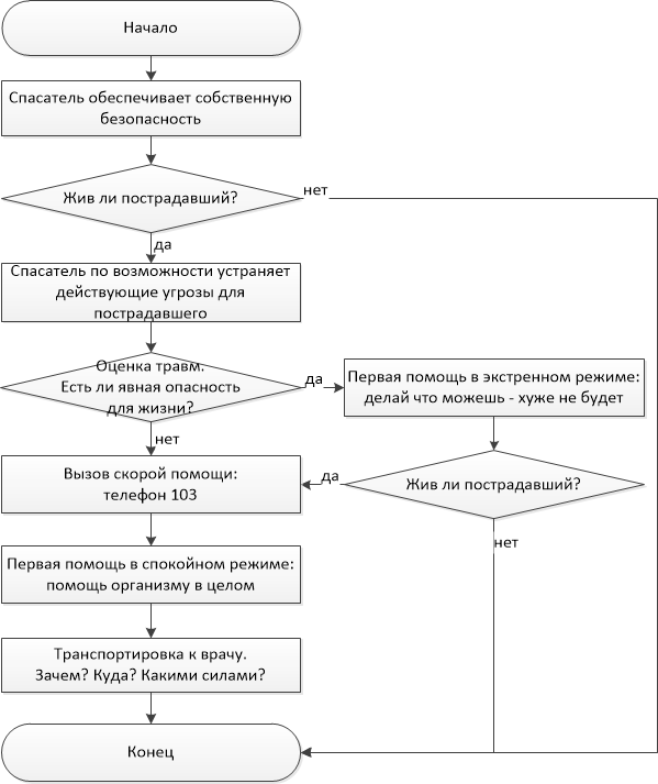 Алгоритм действий спасателя.