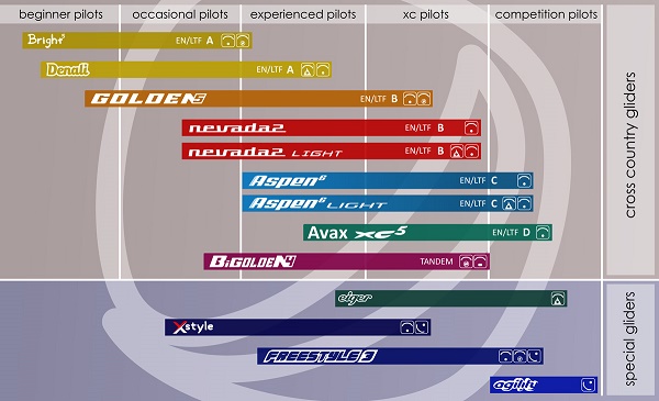 Линейка парапланов Gradient по состоянию на 2022 г.